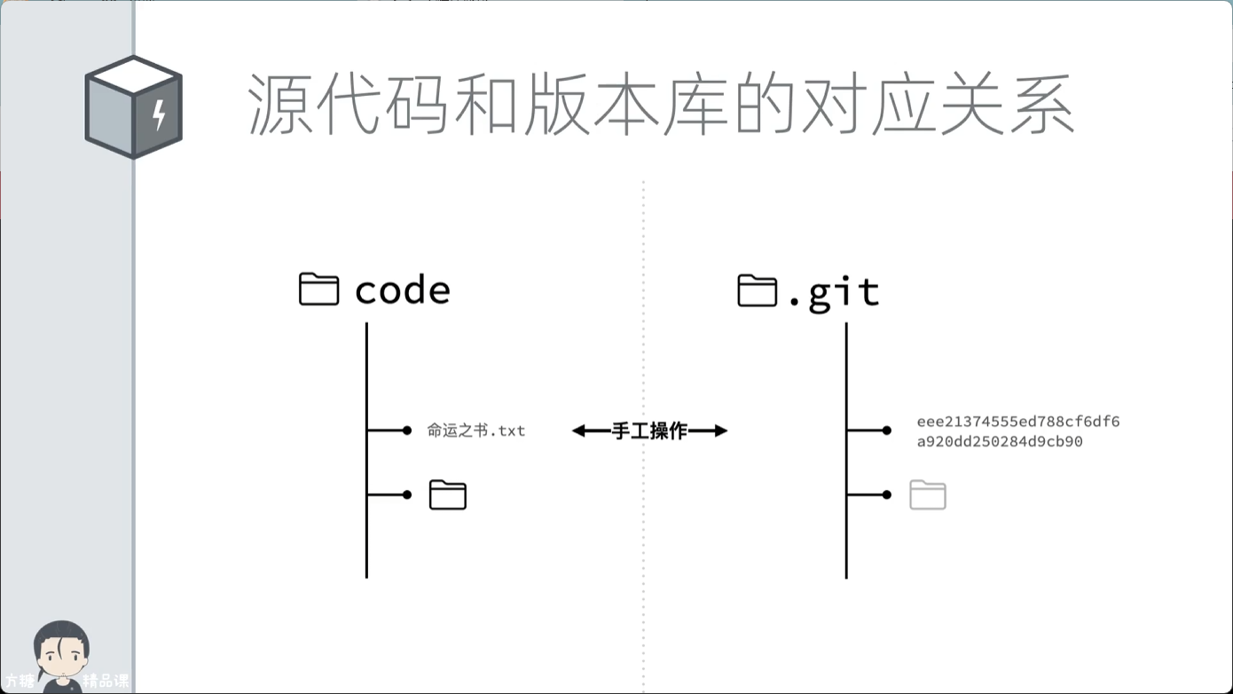 手动操作
