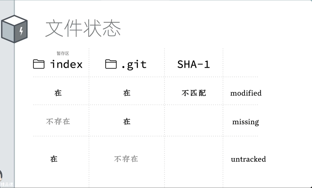 暂存区与 .git 对比