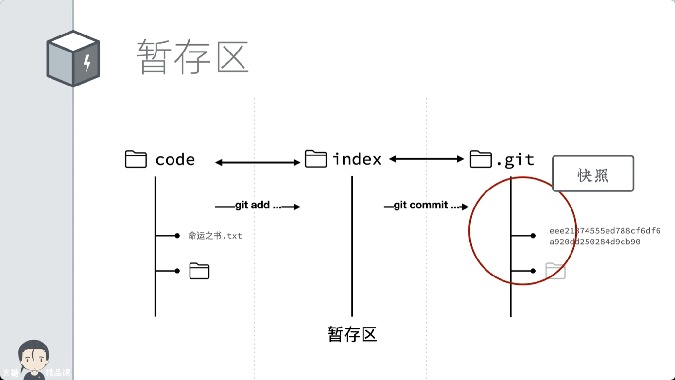 快照生成