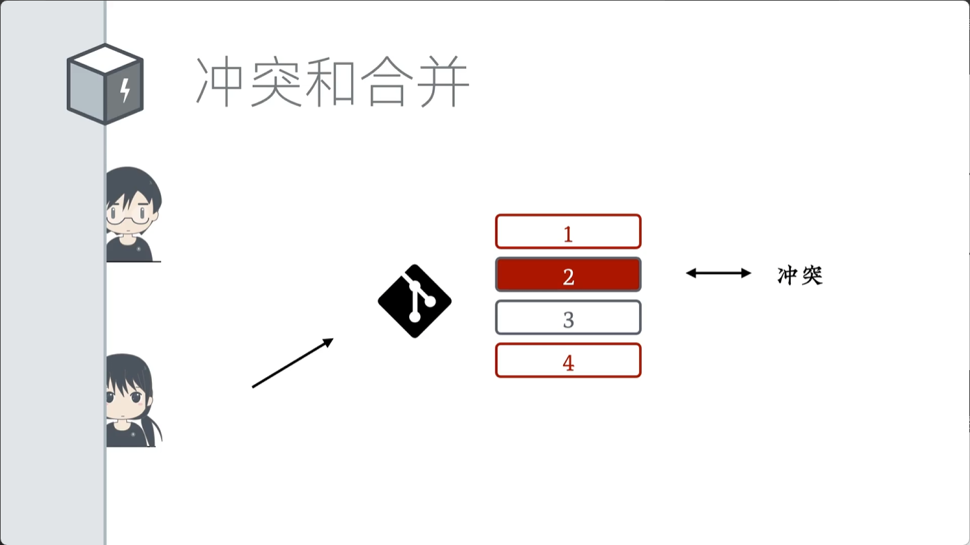 冲突解决