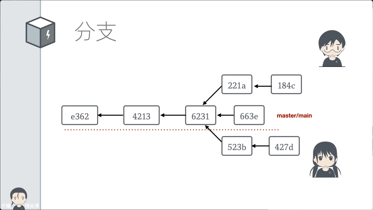 分支管理