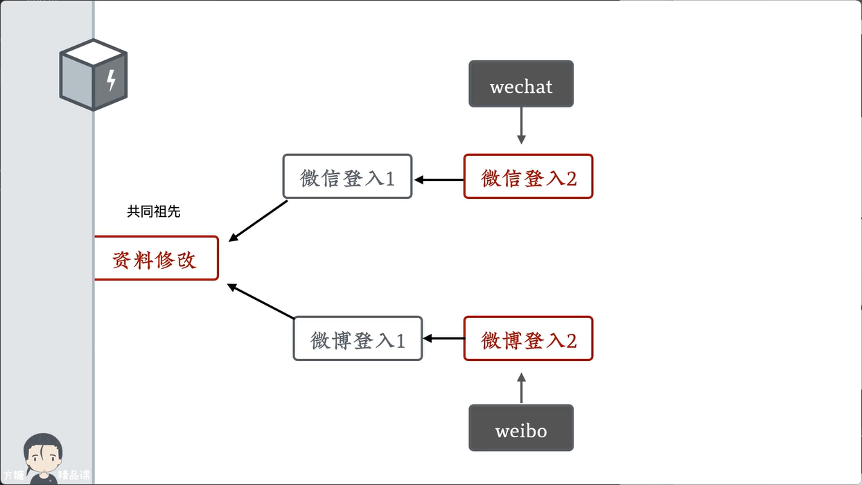 Merge