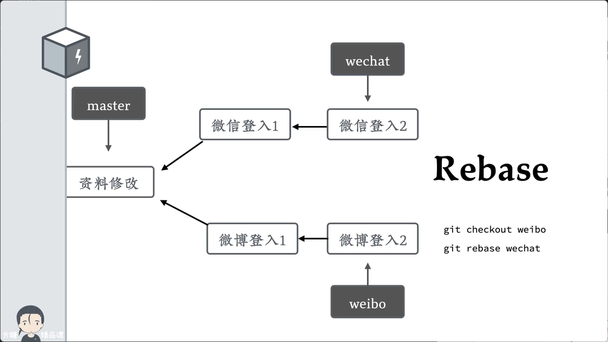 Rebase